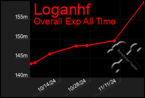 Total Graph of Loganhf