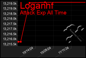 Total Graph of Loganhf