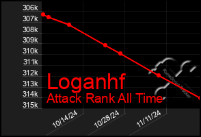 Total Graph of Loganhf