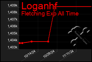 Total Graph of Loganhf