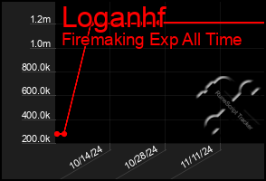 Total Graph of Loganhf