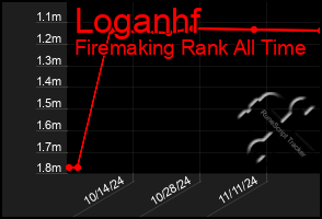 Total Graph of Loganhf