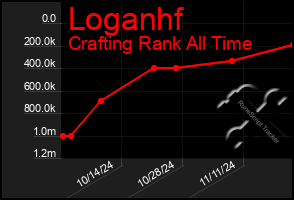 Total Graph of Loganhf