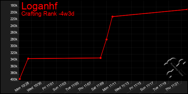 Last 31 Days Graph of Loganhf