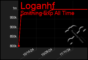 Total Graph of Loganhf