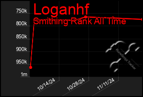 Total Graph of Loganhf