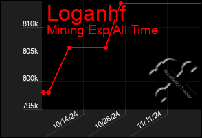 Total Graph of Loganhf