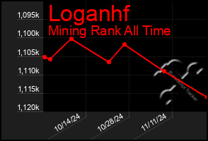 Total Graph of Loganhf