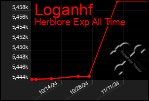 Total Graph of Loganhf