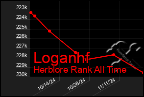 Total Graph of Loganhf