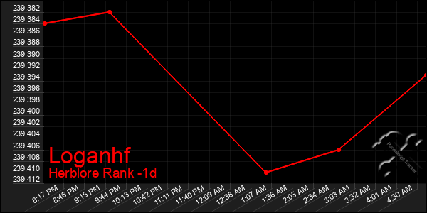 Last 24 Hours Graph of Loganhf
