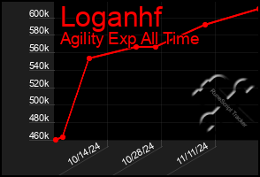 Total Graph of Loganhf