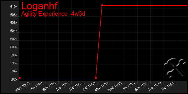 Last 31 Days Graph of Loganhf