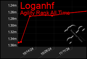 Total Graph of Loganhf