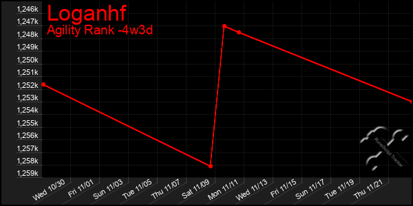 Last 31 Days Graph of Loganhf