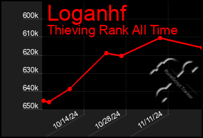 Total Graph of Loganhf