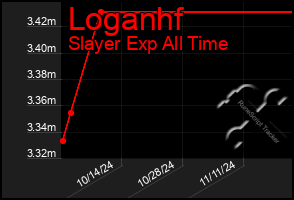 Total Graph of Loganhf