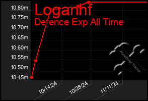 Total Graph of Loganhf