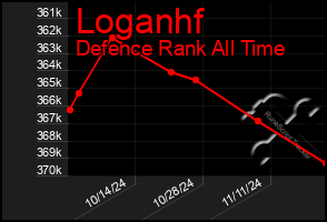 Total Graph of Loganhf