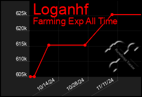 Total Graph of Loganhf