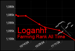 Total Graph of Loganhf