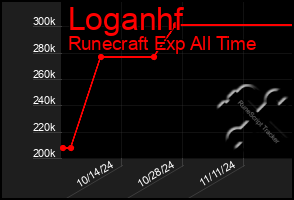 Total Graph of Loganhf