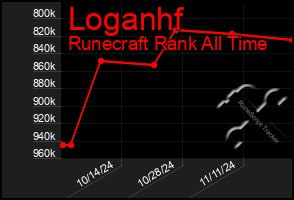 Total Graph of Loganhf