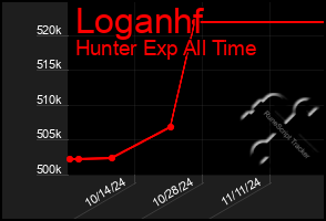 Total Graph of Loganhf