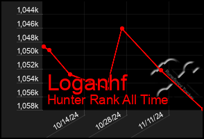 Total Graph of Loganhf