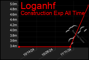 Total Graph of Loganhf