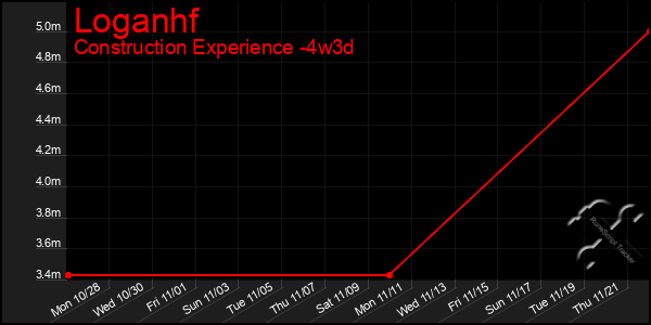 Last 31 Days Graph of Loganhf