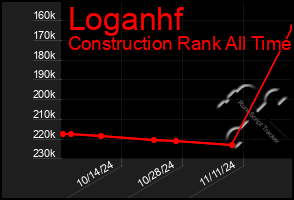 Total Graph of Loganhf