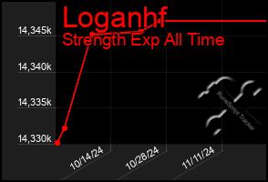 Total Graph of Loganhf