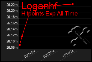 Total Graph of Loganhf