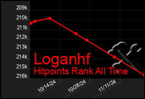 Total Graph of Loganhf