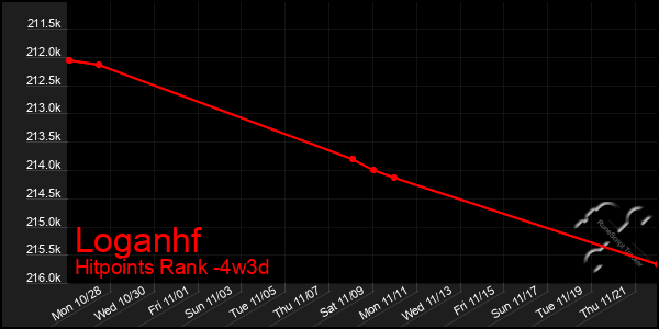 Last 31 Days Graph of Loganhf