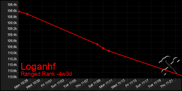 Last 31 Days Graph of Loganhf