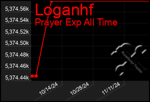 Total Graph of Loganhf