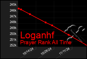 Total Graph of Loganhf