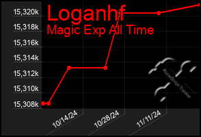 Total Graph of Loganhf