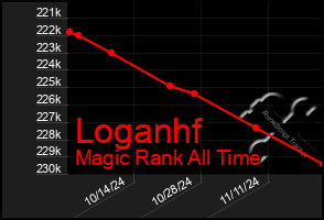 Total Graph of Loganhf