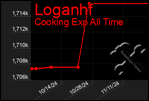 Total Graph of Loganhf