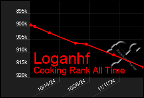 Total Graph of Loganhf