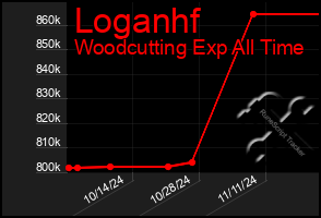 Total Graph of Loganhf