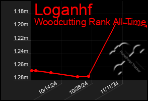 Total Graph of Loganhf