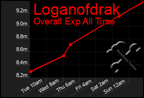 Total Graph of Loganofdrak