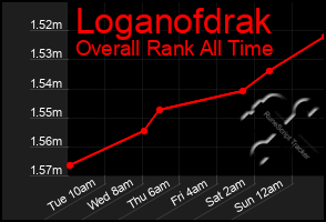 Total Graph of Loganofdrak
