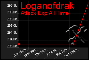 Total Graph of Loganofdrak