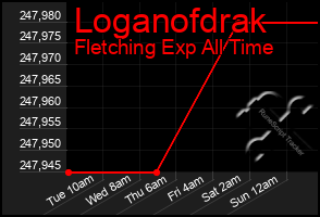 Total Graph of Loganofdrak