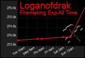 Total Graph of Loganofdrak
